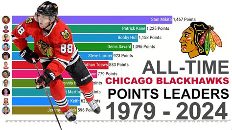 chicago blackhawks scoring leaders|2024.